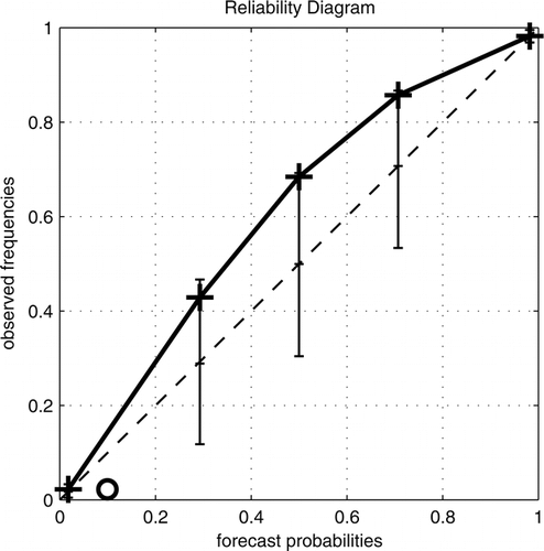 A diagram showing the observed relative frequencies vs the forecast probabilities