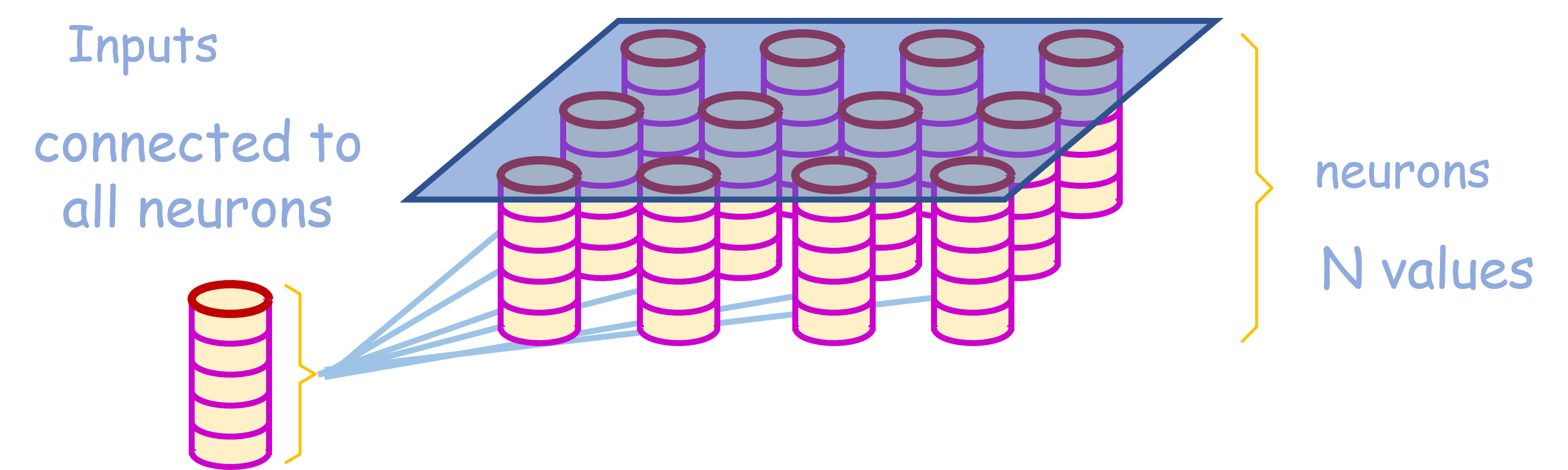 Image shows neurons with N values, and N value input connected to each neuron